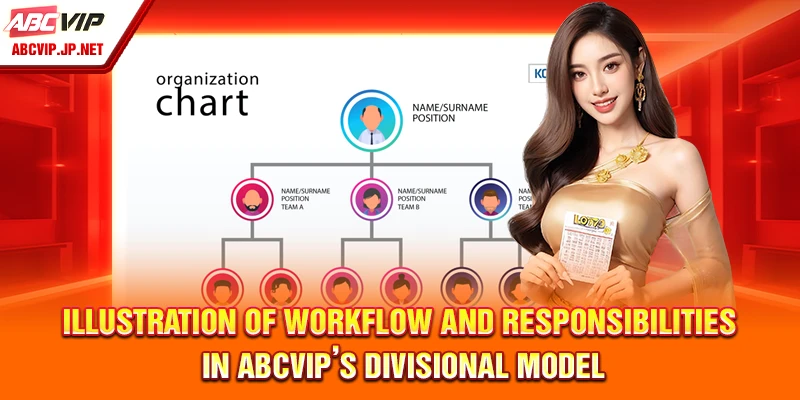 Corporate Structure 6 Illustration of Workflow and Responsibilities in ABCVIP’s Divisional Model